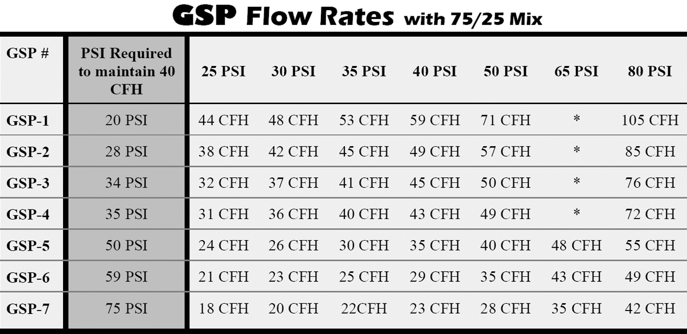 Gas Flow Rate Chart